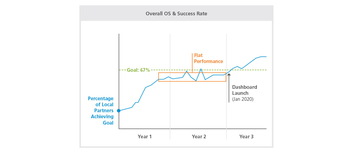 chart showing success rate